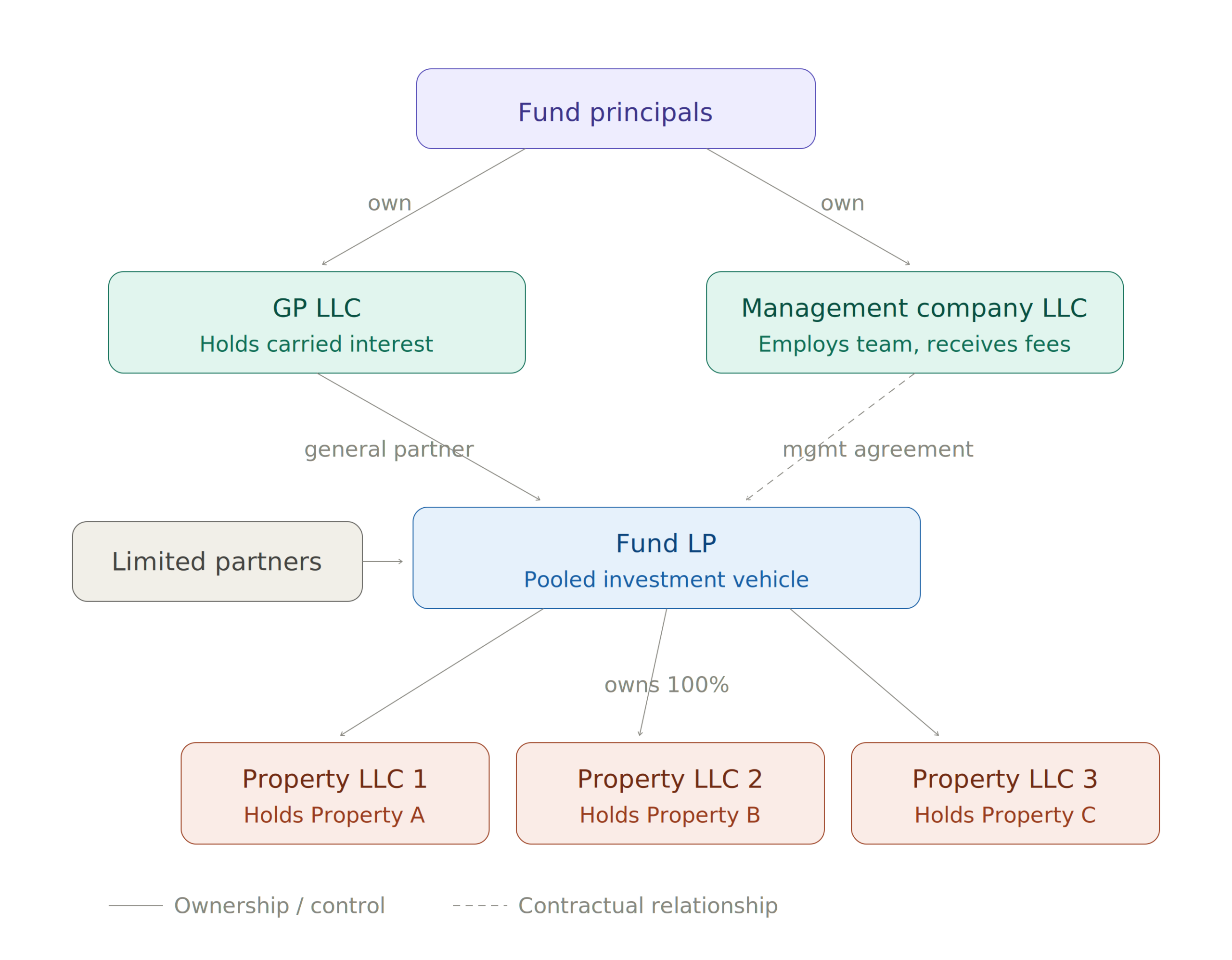 Real estate fund entity structure diagram showing GP LLC management company and property LLCs